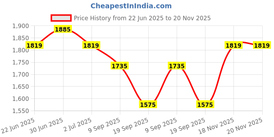 flipkart.com plantex Floor Brass Push Down Strainer plantex Price History Graph from 22 Jun 2025 to 19 Nov 2025