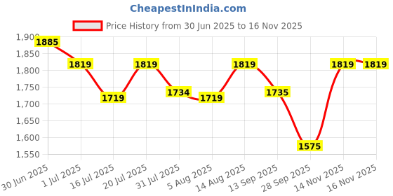 flipkart.com plantex Floor Brass Push Down Strainer plantex Price History Graph from 30 Jun 2025 to 16 Nov 2025