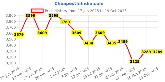 flipkart.com plantex Floor Stainless Steel Pop-Up Strainer plantex Price History Graph from 17 Jun 2025 to 18 Oct 2025