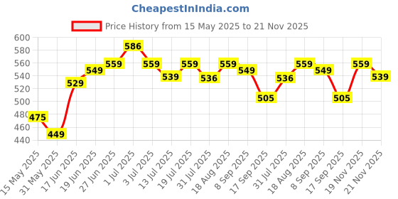 flipkart.com plantex Floor Stainless Steel Push Down Strainer plantex Price History Graph from 15 May 2025 to 19 Nov 2025