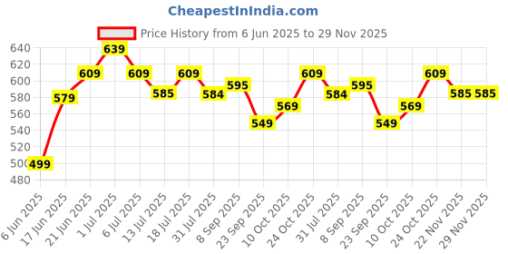 flipkart.com plantex Floor Stainless Steel Push Down Strainer plantex Price History Graph from 6 Jun 2025 to 29 Nov 2025