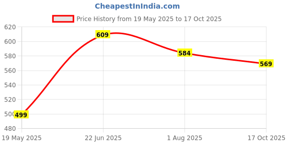 flipkart.com plantex Floor Stainless Steel Push Down Strainer plantex Price History Graph from 19 May 2025 to 17 Oct 2025