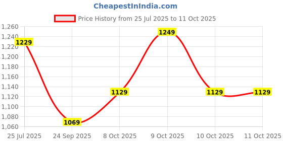 flipkart.com plantex Flush Plate/Dual Flush Plate for Toilet/Mechanical Dual-Flush Plate/Water-Saving Flush Tank Lever plantex Price History Graph from 25 Jul 2025 to 11 Oct 2025