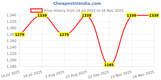 flipkart.com plantex Flush Tank for Toilet/Dual Flushing Cistern for Bathroom/Toilet Flush Tank Dual Flush Tank plantex Price History Graph from 14 Jul 2025 to 16 Nov 2025