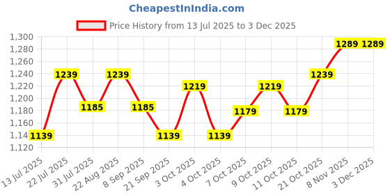 flipkart.com plantex Flush Tank for Toilet/Dual Flushing Cistern for Bathroom/Toilet Flush Tank Dual Flush Tank plantex Price History Graph from 13 Jul 2025 to 2 Dec 2025