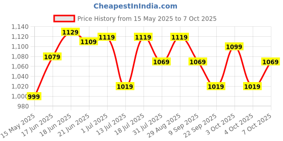 flipkart.com plantex Flush Tank for Toilet/Flushing Cistern for Bathroom/Polypropylene Flush Tank Side Handle Flush Tank plantex Price History Graph from 15 May 2025 to 7 Oct 2025