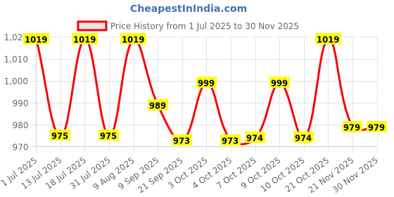 flipkart.com plantex Flush Tank for Toilet/Single Flushing Cistern for Bathroom/Toilet Flush Tank Side Handle Flush Tank plantex Price History Graph from 1 Jul 2025 to 28 Nov 2025