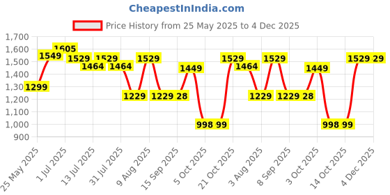 flipkart.com plantex Folding Rack for Bathroom/Stand/Hanger(24 Inch-Matt-) Silver Towel Holder plantex Price History Graph from 25 May 2025 to 3 Dec 2025