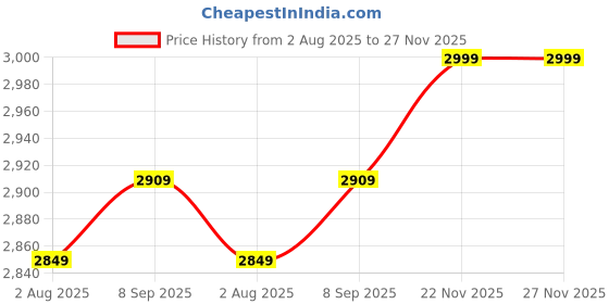 flipkart.com plantex Fully Brass Smero Towel Rack/Stand/Towel Hanger for Bathroom-24 Inch (Cl-7132) Chrome Towel Holder plantex Price History Graph from 2 Aug 2025 to 26 Nov 2025