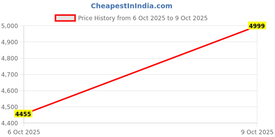 flipkart.com plantex German Engineered Technology Quartz Sink for Kitchen/UV Protected Kitchen Sink UV Protected Sink/Quartz Kitchen Sink/Single Bowl Sink with Coupling (18x24 In) Under Counter Basin plantex Price History Graph from 6 Oct 2025 to 9 Oct 2025