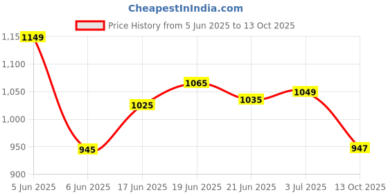 flipkart.com plantex GI Metal Key Storage Box/Key Cabinet for 25 Key-Chains with Key Lock(Black) Iron Key Holder plantex Price History Graph from 5 Jun 2025 to 13 Oct 2025
