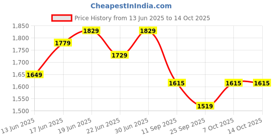 flipkart.com plantex GI Steel Key Storage Box/Key Cabinet with Lock for Home/Key Holder for Office Iron Key Holder plantex Price History Graph from 13 Jun 2025 to 14 Oct 2025