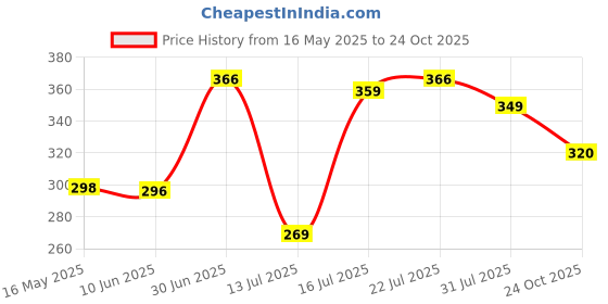 flipkart.com plantex GI Steel Self-Adhesive Hooks for Bathroom - Multipurpose Steel Wall Shelf plantex Price History Graph from 16 May 2025 to 24 Oct 2025