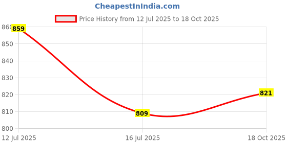 flipkart.com plantex Glass Set Top Box Wall Shelf/Stand with Wall Brackets (12 X 9 Inch) Glass Wall Shelf plantex Price History Graph from 12 Jul 2025 to 18 Oct 2025
