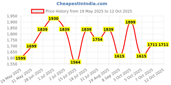 flipkart.com plantex Grab Bar/Towel Bar/Hand Rail with Rubber Grip – Multipurpose Hand Rail–Pack of 2 Shower Grab Bar plantex Price History Graph from 19 May 2025 to 12 Oct 2025