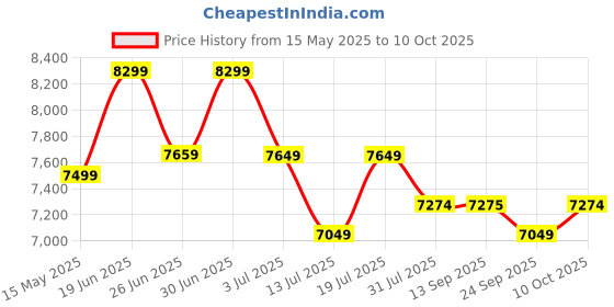 flipkart.com plantex Granite Quartz Single Bowl Kitchen Sink With Drain Board (36x18 inches) APS-2026 Under Counter Basin plantex Price History Graph from 15 May 2025 to 10 Oct 2025