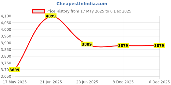 flipkart.com plantex Granite Quartz Single Bowl Kitchen Sink with Real Stone Finish (21x18 inches) APS-2024 Under Counter Basin plantex Price History Graph from 17 May 2025 to 5 Dec 2025