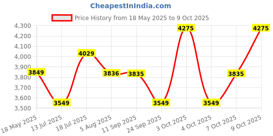 flipkart.com plantex Granite Quartz Single Bowl Kitchen Sink with Real Stone Finish (24x18 inches) APS-2025 Under Counter Basin plantex Price History Graph from 18 May 2025 to 9 Oct 2025