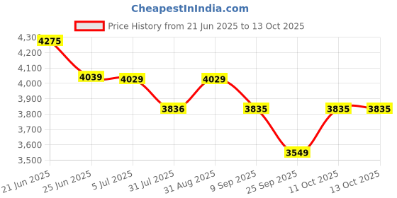 flipkart.com plantex Granite Quartz Single Bowl Kitchen Sink with Real Stone Finish (24x18 inches) APS-2025 Under Counter Basin plantex Price History Graph from 21 Jun 2025 to 13 Oct 2025