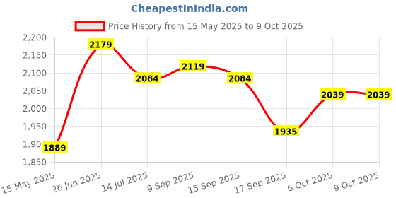flipkart.com plantex Hand Shower for Bathroom/6 Inch Round Multi-Function 6 Mode Shower Head Set Handheld plantex Price History Graph from 15 May 2025 to 9 Oct 2025
