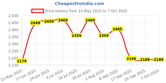 flipkart.com plantex Head Shower for Bathroom/10 Inch Round Multi-Function 8 Mode Shower Head Fixed Mount plantex Price History Graph from 15 May 2025 to 7 Oct 2025