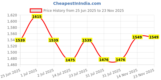 flipkart.com plantex Head Shower for Bathroom/5 Inch Round 8-Spray Mode Filter Multi-Function Shower Fixed Mount plantex Price History Graph from 25 Jun 2025 to 22 Nov 2025