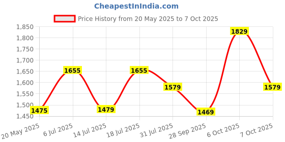 flipkart.com plantex High Grade CCTV/DVR/NVR Cabinet Box/DVR Rack Wall Mount with Lock/Network Rack/Server Rack with Power Socket - 1U Iron Wall Shelf plantex Price History Graph from 20 May 2025 to 7 Oct 2025