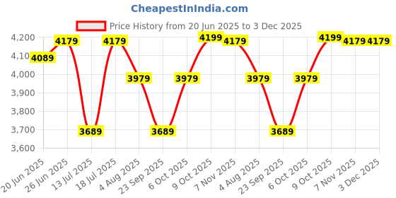 flipkart.com plantex High-Grade Heavy Folding for Home - 6 Wide Anti-Skid Steps (Gray & White) Steel Ladder plantex Price History Graph from 20 Jun 2025 to 3 Dec 2025