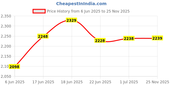 flipkart.com plantex High Grade Metal Kit for Home and Garage 5 Compartment (Brown & Ivory) Tool Box plantex Price History Graph from 6 Jun 2025 to 25 Nov 2025