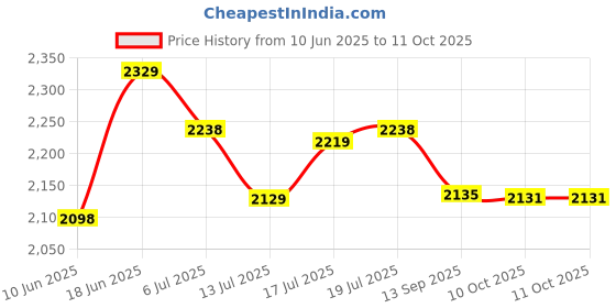 flipkart.com plantex High Grade Metal Tool Box for Tools/Tool Kit Box for Home and Garage/Tool Box Without Tools-5 Compartment(Yellow & Black) Powder Coated Tool Box plantex Price History Graph from 10 Jun 2025 to 11 Oct 2025