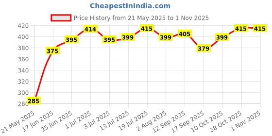 flipkart.com plantex High Grade Towel Ring / Napkin Ring / Towel Stand / Bathroom Accessories For Home White Towel Holder plantex Price History Graph from 21 May 2025 to 1 Nov 2025