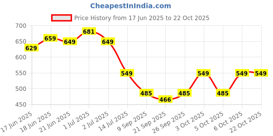 flipkart.com plantex Holder Upside Down Hanging Organizer for Pubs/Kitchen/Bars (Double Line-Regular) Stainless Steel Wine Rack plantex Price History Graph from 17 Jun 2025 to 22 Oct 2025