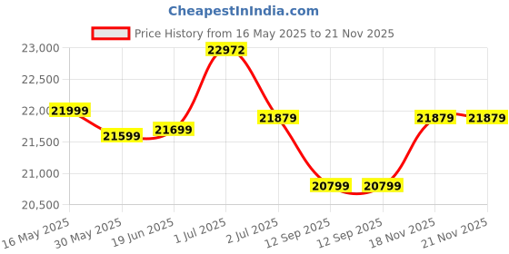 flipkart.com plantex Imported Commode for Toilet/Western Toilet Seat/Western Commode /Rim Commode with Soft Closing Seat - S Trap Outlet (APS-3072) Western Commode plantex Price History Graph from 16 May 2025 to 21 Nov 2025