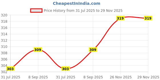 flipkart.com plantex Kitchen Sink Stainless Steel Push Down Strainer plantex Price History Graph from 31 Jul 2025 to 29 Nov 2025