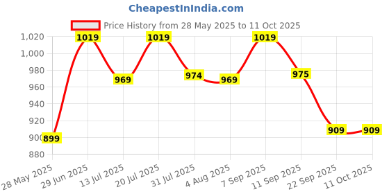 flipkart.com plantex Kitchen Sink Tap Extender/360° Rotation Aerator with Recoil Hose/Tap Extension Faucet Function Diverter plantex Price History Graph from 28 May 2025 to 11 Oct 2025