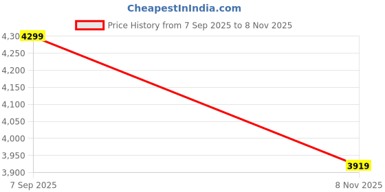flipkart.com plantex Kitchen Sink/Single Bowl Kichen Sink with Hose Pipe & Square Coupling-(24x18 in) Under Counter Basin plantex Price History Graph from 7 Sep 2025 to 8 Nov 2025