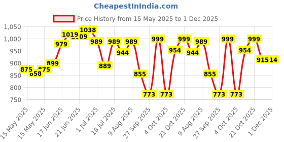 flipkart.com plantex L-Shaped Grab Bar for Elders and Children to Provide Support - Handrail (1044) Shower Grab Bar plantex Price History Graph from 15 May 2025 to 1 Dec 2025