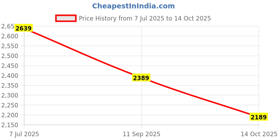 flipkart.com plantex Ladder for Home/Anti-Skid Strong Foldable Wide 4 Step Ladder-(Apex -Black) Steel Ladder plantex Price History Graph from 7 Jul 2025 to 14 Oct 2025