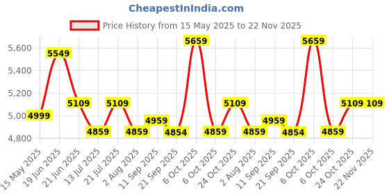 flipkart.com plantex Locker for Home/Digital Safe with Electronic Keypad for Office/Home (23 Litre) Safe Locker plantex Price History Graph from 15 May 2025 to 22 Nov 2025