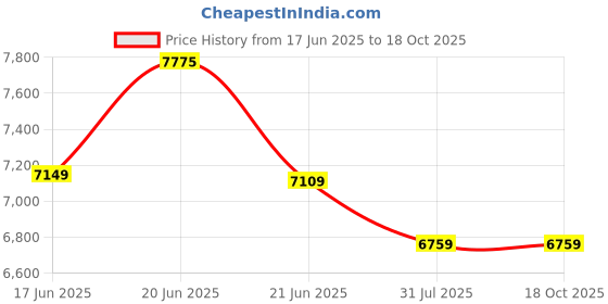 flipkart.com plantex Locker for Home/Digital Safety Locker with Fingerprint Touchscreen (23 Ltr) Safe Locker plantex Price History Graph from 17 Jun 2025 to 18 Oct 2025