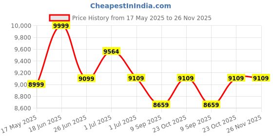 flipkart.com plantex Locker for Home/Digital Safety Locker with Fingerprint/Touch Keypad (38 Ltr) Safe Locker plantex Price History Graph from 17 May 2025 to 26 Nov 2025
