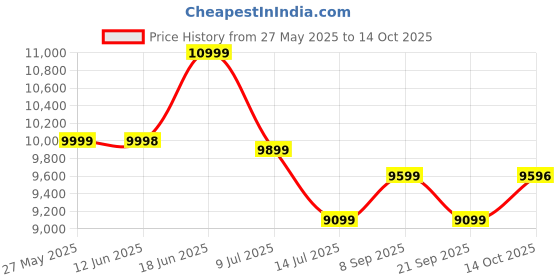 flipkart.com plantex Locker for Home/Digital Safety Locker with Fingerprint/Touch Keypad (56 Ltr) Safe Locker plantex Price History Graph from 27 May 2025 to 14 Oct 2025