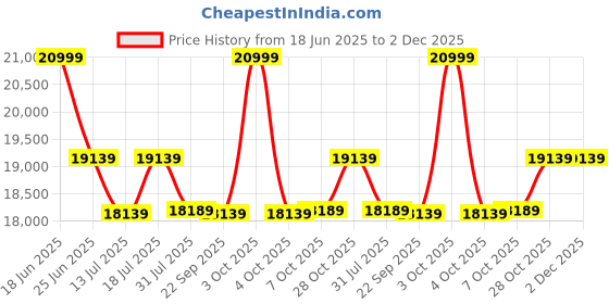 flipkart.com Plantex Majestic Flow Shower Panel for Bathroom/Shower Set with LED Lights and Display Shower Panel Waterfall Price History Graph from 18 Jun 2025 to 2 Dec 2025