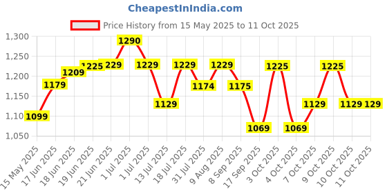 flipkart.com plantex Mechanical Dual-Flush Plate/Flush Plate/Dual Flush Plate for Toilet/Water-Saving Flush Tank Lever plantex Price History Graph from 15 May 2025 to 11 Oct 2025