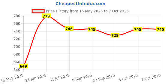 flipkart.com plantex Metal Tool Box for Home and Garage Without Tools (Red) Tool Box plantex Price History Graph from 15 May 2025 to 7 Oct 2025