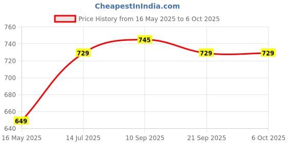 flipkart.com plantex Metal Tool Box for Tools/Tool Box for Home and Garage Box Without Tools(Yellow) Tool Box Tray Tool Box plantex Price History Graph from 16 May 2025 to 5 Oct 2025