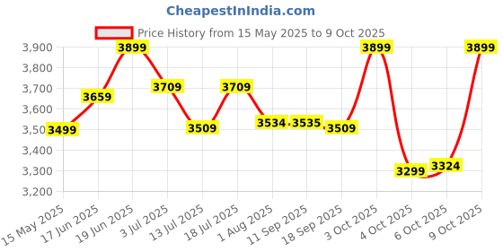 flipkart.com plantex Mirror for Wall/Bathroom Mirror with Rim/Wall Mount Mirror for Bedroom(Dia.24in) Bathroom Mirror plantex Price History Graph from 15 May 2025 to 9 Oct 2025