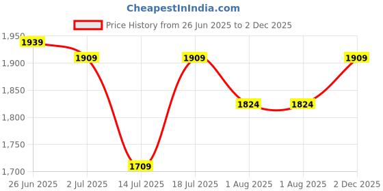 flipkart.com plantex Mirror for Wall/Rectangle Shape Mirror for Wash Basin/Bedroom - (18 x 24 inch) Bathroom Mirror plantex Price History Graph from 26 Jun 2025 to 2 Dec 2025