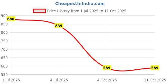 flipkart.com plantex Multi-Purpose Shelf with Double Soap Dish & Tumbler Holder/Soap Stand(16x5 Inch) Stainless Steel Wall Shelf plantex Price History Graph from 1 Jul 2025 to 11 Oct 2025