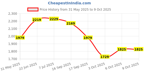 flipkart.com plantex Nipron 24in Towel Rack for Bathroom/Towel Stand with Hook/Hanger for Cloth Black Towel Holder plantex Price History Graph from 31 May 2025 to 9 Oct 2025